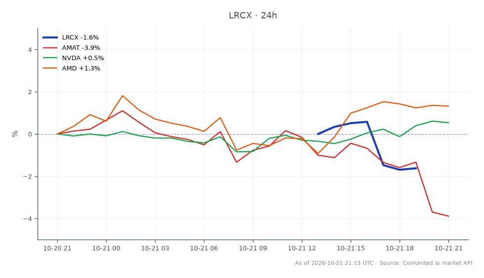 In the fiscal Q1 2027 earnings report for Lam Research Corporation (LRCX), the stock opened at $269.325 and closed at $261.38, reflecting a decrease of 2.95% over the last 24 hours. The stock reached a high of $269.905 and a low of $259.115 during this period. In comparison, related stocks showed varied performance: Applied Materials (AMAT) declined by 3.02%, while Nvidia (NVDA) increased by 0.52%, and Advanced Micro Devices (AMD) rose by 1.89%. The overall market sentiment indicates a cautious approach towards semiconductor stocks, with Lam Research experiencing a notable earnings beat but a subsequent drop in stock price. This suggests a potential divergence in market reactions among related companies, with LRCX being a laggard in this context despite its strong revenue growth.