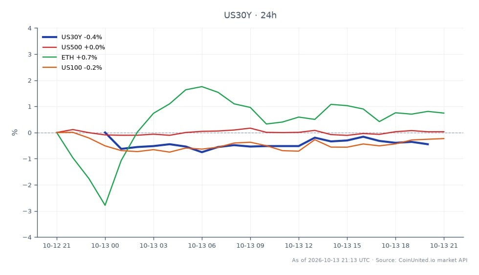 The chart illustrates the performance of the United States 30 Year Yield (US30Y) over the last 24 hours, opening at 5.594% and closing slightly lower at 5.56%. The yield reached a high of 5.597% and a low of 5.535%, reflecting a decrease of 0.61% during this period. In comparison, the related markets show minimal changes: the S&P 500 (US500) decreased by 0.02%, Ethereum (ETH) fell by 0.39%, and the Nasdaq 100 (US100) dropped by 0.26%. The US30Y yield remains a critical indicator for traders, particularly in the context of potential further rate hikes signaled by Fed's Collins, influencing leverage strategies across stocks and crypto markets.
