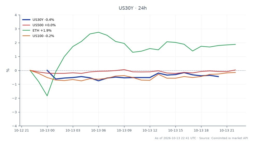 The chart illustrates the performance of the United States 30 Year Yield (US30Y) over the last 24 hours, opening at 5.594% and closing slightly lower at 5.56%. The yield reached a high of 5.597% and a low of 5.535%, reflecting a 0.61% decrease during this period. In related markets, the S&P 500 (US500) saw a minor increase of 0.11%, while the Nasdaq 100 (US100) experienced a slight decline of 0.18%. Ethereum (ETH) outperformed with a gain of 0.89%, indicating a mixed performance across the markets. The US30Y remains a key indicator for traders, especially in the context of the hawkish stance taken by three Federal Reserve officials, which may influence leverage calculations across various asset classes.