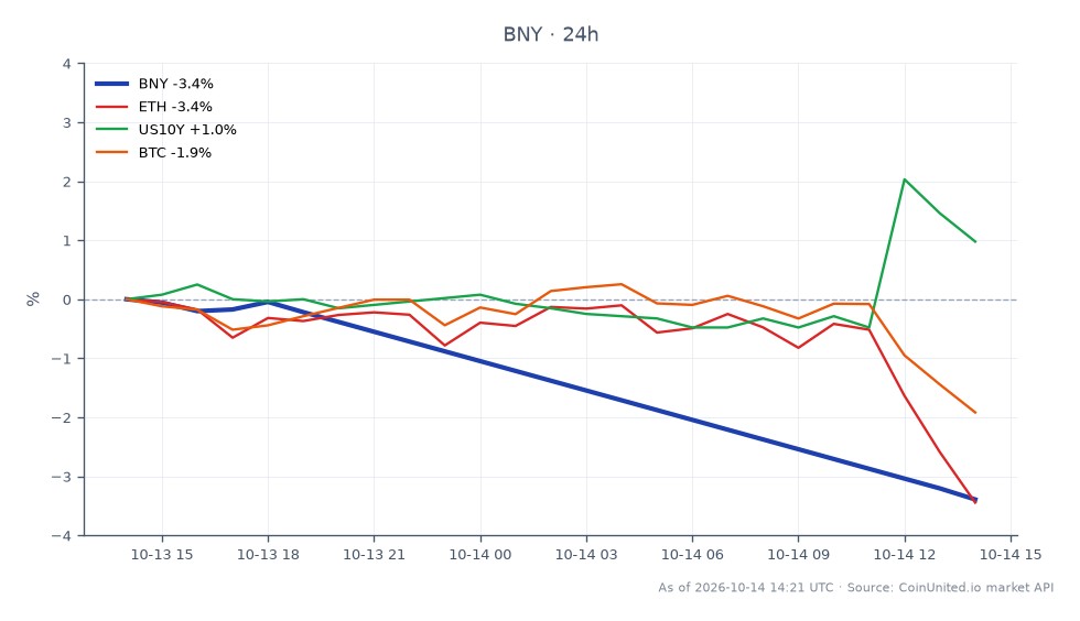Le graphique affiche la performance de The Bank of New York Mellon Corporation (BNY) au cours des dernières 24 heures. BNY a ouvert à 142,115 $ et clôturé à 136,555 $, reflétant une baisse de 3,91 %. L'action a atteint un sommet de 142,17 $ et un creux de 136,035 $ pendant cette période, indiquant une volatilité significative. Dans le contexte plus large du marché, Ethereum (ETH) a connu une baisse de 2,89 %, tandis que Bitcoin (BTC) a chuté de 1,6 %. Inversement, le rendement des bons du Trésor américain à 10 ans (US10Y) a augmenté de 0,82 %, suggérant une divergence de performance entre ces actifs. La baisse notable de BNY le positionne comme un sous-performant dans cette analyse inter-marchés, particulièrement dans le contexte de la hausse des rendements des bons du Trésor, ce qui peut influencer les stratégies de trading à effet de levier.