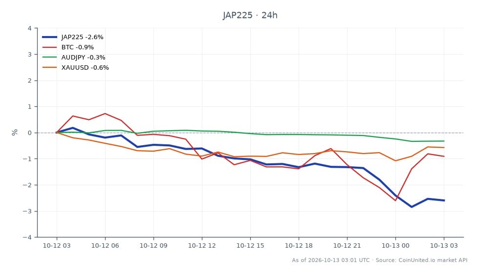 The chart illustrates the performance of the Nikkei 225 Index (JAP225) over the last 24 hours, showing a significant decline of 2.56%. The index opened at 69,091.0 and closed at 67,325.0, with a high of 69,269.0 and a low of 67,070.0. In comparison, Bitcoin (BTC) experienced a decrease of 1.17%, while the AUDJPY currency pair fell by 0.33%, and Gold (XAUUSD) dropped by 0.61%. This data indicates that the Nikkei 225 was the most significant laggard among the assets listed, reflecting broader market sentiment influenced by the IMF's backing of a gradual rate hike path by the Bank of Japan.