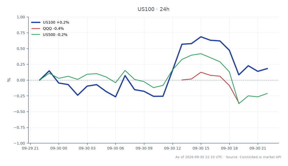 The NASDAQ 100 Index (US100) opened at 30,400.5 and closed at 30,450.8, reflecting a slight increase of 0.17% over the last 24 hours. The index reached a high of 30,632.15 and a low of 30,239.0 during this period. In comparison, the related ETF QQQ experienced a marginal increase of 0.02%, while the S&P 500 Index (US500) saw a decline of 0.18%. This data indicates that the NASDAQ 100 was the leader among the indices, showing resilience despite the mixed performance of related markets. The overall market sentiment appears cautiously optimistic, with the NASDAQ 100 maintaining its position amid the backdrop of Moody's downgrade of Skillsoft to Caa2, which may impact leveraged positions in the ed-tech sector.
