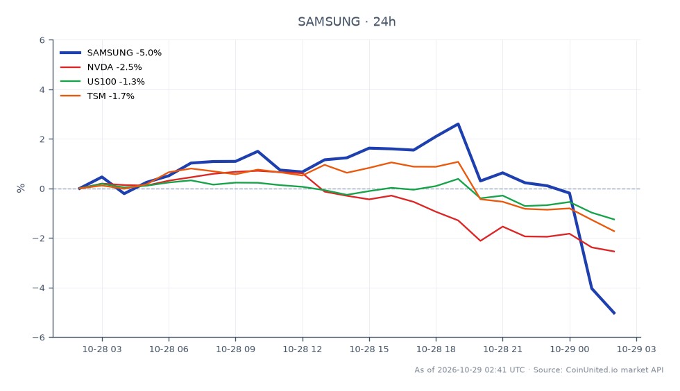 Samsung Electronics Co Ltd opened at KRW 180.65 and closed at KRW 170.715, marking a decline of 5.5% over the last 24 hours. The stock reached a high of KRW 185.655 and a low of KRW 169.59 during this period. In comparison, related stocks showed varied performance: NVIDIA (NVDA) decreased by 2.57%, the US Tech 100 Index (US100) fell by 1.22%, and Taiwan Semiconductor Manufacturing Company (TSM) dropped by 2.22%. Samsung's significant operating profit of KRW 107 trillion in Q3 contrasts sharply with its stock price decline, indicating a potential disconnect between earnings performance and market sentiment. This could suggest a bearish outlook among traders despite strong financial results, making it a key observation for leveraged trading strategies.