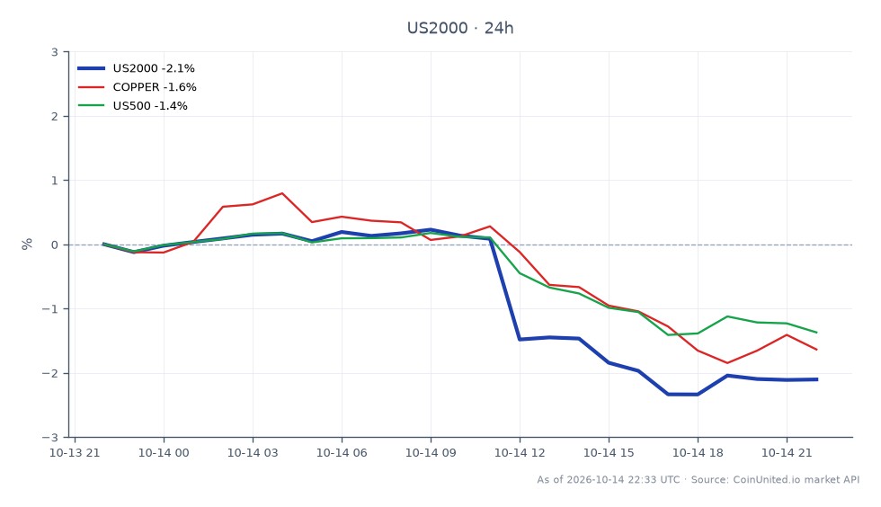 The chart displays the performance of the Russell 2000 Index (US2000) over the last 24 hours, showing an opening price of 2789.45 and a closing price of 2729.3, which indicates a decline of 2.16%. The index reached a high of 2799.1 and a low of 2719.75 during this period, reflecting significant volatility. In comparison, the related markets show Copper decreasing by 1.55% and the S&P 500 Index (US500) down by 1.24%. The Russell 2000's notable drop positions it as a laggard among the indices, highlighting the challenges faced by small-cap stocks in the current market environment.