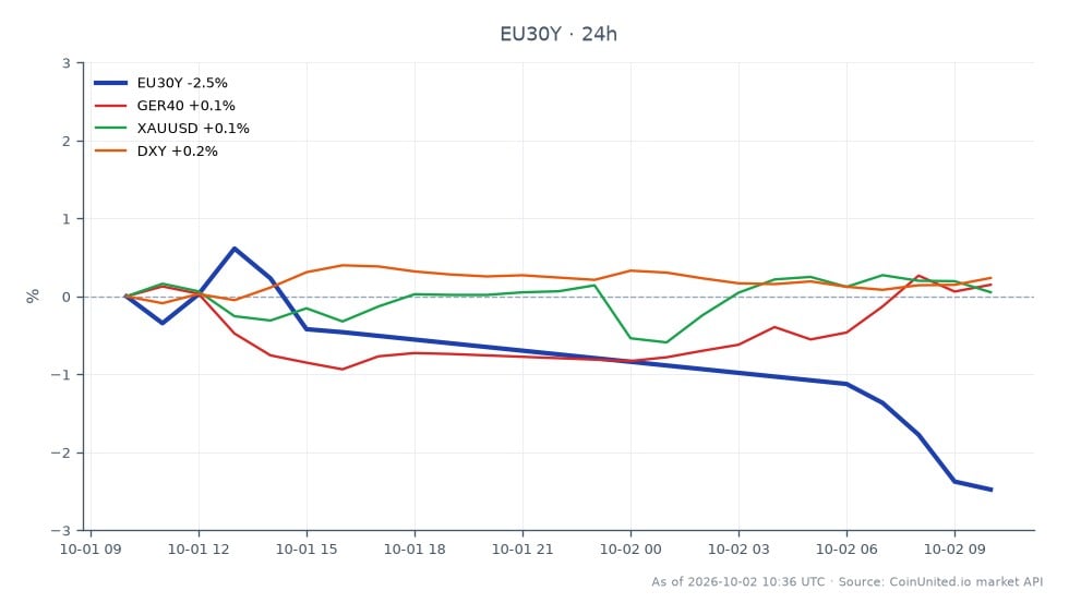 The Euro 30 Year Yield (EU30Y) opened at 3.9395% and closed lower at 3.816%, marking a decrease of 3.13% over the past 24 hours. The yield reached a high of 3.9495% and a low of 3.8105% during this period. In related markets, the GER40 index saw a modest increase of 0.69%, while XAUUSD (gold) rose by 0.57%. The DXY (US Dollar Index) remained relatively stable with a slight change of 0.04%. The Eurozone inflation surprise has led to heightened volatility in both bond and EUR markets, impacting leveraged traders significantly. The Euro 30 Year Yield's decline positions it as a laggard compared to the positive performance of the GER40 and XAUUSD.