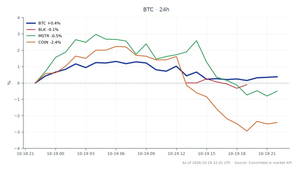 Der Chart zeigt die jüngste Performance von Bitcoin (BTC) im Kryptomarkt, mit einem Eröffnungskurs von 81.177,00 $ und einem Schlusskurs von 82.040,00 $, was einem Anstieg von 1,06 % in den letzten 24 Stunden entspricht. Der Kurs erreichte während dieser Periode ein Hoch von 83.136,00 $ und ein Tief von 81.177,00 $, was auf eine gewisse Volatilität hindeutet. Im Vergleich dazu zeigen verwandte Vermögenswerte unterschiedliche Leistungen: BlackRock (BLK) fiel um 0,99 %, MicroStrategy (MSTR) stieg um 0,7 % und Coinbase (COIN) fiel um 1,37 %. Diese Daten deuten darauf hin, dass Bitcoin zwar eine leichte Aufwärtsdynamik gezeigt hat, BlackRock und Coinbase jedoch hinterherhinken, wobei MSTR der einzige verwandte Vermögenswert ist, der im gleichen Zeitraum einen Gewinn verzeichnete. Trader sollten diese Bewegungen beachten, wenn sie gehebelte Positionen in Bitcoin angesichts der ETF-Einreichungsnachrichten in Betracht ziehen.