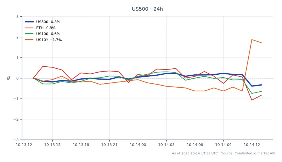 S&P 500 지수(US500)는 7802.25로 개장하여 7781.85로 마감했으며, 지난 24시간 동안 0.26% 하락했습니다. 이 기간 동안 지수는 최고 7832.15, 최저 7774.65를 기록했습니다. 관련 시장에서는 이더리움(ETH)이 0.93% 하락했고, 나스닥 100(US100)은 0.21% 하락했습니다. 반대로, 미국 10년 만기 국채 수익률(US10Y)은 2.21% 상승하여 이 자산들 간의 성과 차이를 나타냈습니다. S&P 500의 소폭 하락은 상승하는 US10Y 수익률에 비해 뒤처지는 모습을 보이며, 이는 전반적인 트레이더 심리에 영향을 미칠 수 있습니다.