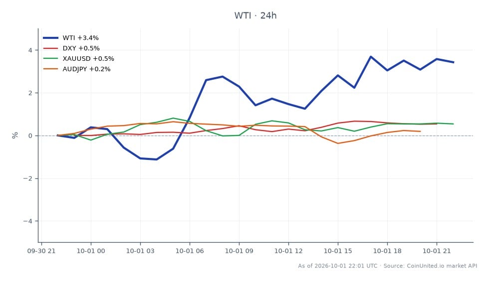 O gráfico ilustra o desempenho do WTI Light Crude Oil nas últimas 24 horas, abrindo em $90,34 e fechando em $93,18, marcando um aumento significativo de 3,14%. O preço atingiu uma máxima de $93,555 e uma mínima de $88,805 durante este período. Em mercados relacionados, o índice DXY teve um aumento de 0,57%, enquanto XAUUSD (ouro) subiu 0,41% e AUDJPY experimentou um ganho modesto de 0,22%. O forte desempenho do WTI o posiciona como líder nesta análise intermercados, indicando um sentimento altista no setor de commodities em comparação com os movimentos relativamente menores nos pares de moedas e ouro.