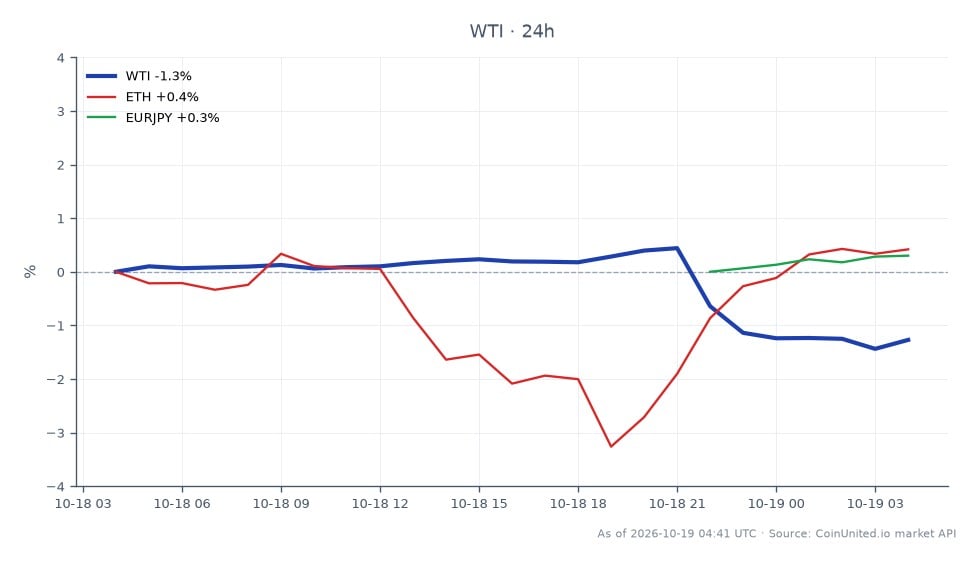 Le graphique illustre la performance du pétrole brut léger WTI au cours des dernières 24 heures, montrant un prix d'ouverture de 98,845 $ et un prix de clôture de 97,495 $. Le prix le plus élevé atteint pendant cette période était de 99,335 $, tandis que le plus bas était de 97,305 $, résultant en une variation en pourcentage de -1,37 %. En comparaison, l'Ethereum (ETH) a connu une légère augmentation de 0,06 %, et la paire de devises EUR/JPY a augmenté de 0,21 %. Le WTI est le grand perdant de cette analyse intermarchés, avec une baisse notable de sa valeur par rapport à la performance relativement stable de l'ETH et de l'EUR/JPY.