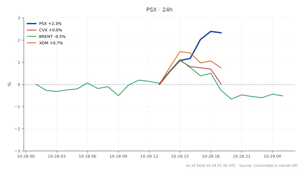 The chart illustrates the performance of Phillips 66 (PSX) over the past 24 hours, showing an opening price of $271.945 and a closing price of $273.5, resulting in a 0.57% increase. The stock reached a high of $275.115 and a low of $267.145 during this period, with a total of 7 candlestick formations. In comparison, Chevron (CVX) experienced a slight decline of 0.09%, while Brent crude oil prices and ExxonMobil (XOM) saw increases of 0.57% and 0.76%, respectively. This positions PSX as a stable performer amidst mixed results from related assets, making it a potential candidate for leveraged trading setups.
