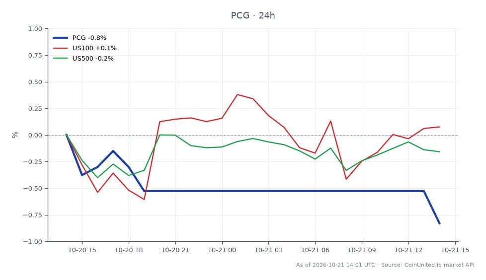 The chart illustrates the performance of PG&E Corporation (PCG) over the last 24 hours, showcasing a decline of 1.28% with an opening price of $13.325 and a closing price of $13.155. The stock reached a high of $13.345 and a low of $13.135 during this period, indicating volatility within a narrow range. In comparison, the US100 index saw a positive change of 0.91%, while the US500 index increased by 0.33%. This data highlights PCG as a laggard in the market, contrasting with the upward movements of the broader indices. The $19 billion valuation gap for PG&E's San Francisco grid takeover adds to the regulatory uncertainty surrounding the company, further influencing its stock performance.