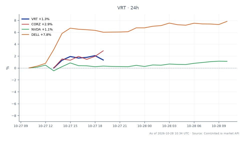 In Q3 2026, Vertiv Holdings, LLC (VRT) opened at $204.70 and closed at $208.54, marking a 1.88% increase over the last 24 hours. The stock reached a high of $210.83 and a low of $203.66 during this period. Related stocks showed varied performance: Corza Medical (CORZ) increased by 3.33%, Nvidia (NVDA) rose by 1.49%, while Dell Technologies (DELL) experienced a significant jump of 8.12%. This data indicates that while Vertiv is performing positively, Dell is the clear leader among the related stocks with the highest percentage gain, suggesting a strong market interest in technology stocks. Overall, the surge in Vertiv's revenue and order growth signals a potential acceleration in AI capital expenditure across the sector.