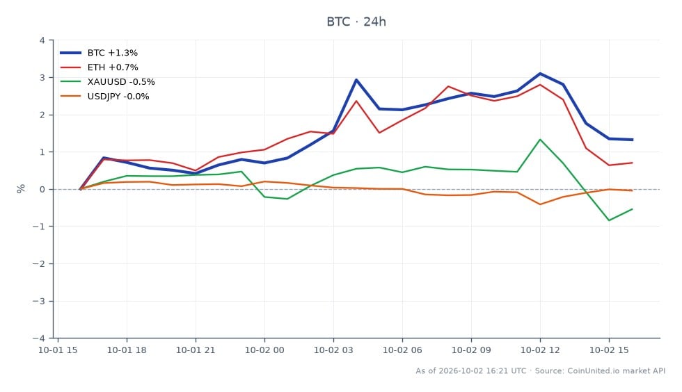Le jour des données d'emploi américaines faibles, le Bitcoin (BTC) a ouvert à 84 131,00 $ et clôturé à 85 276,00 $, atteignant un sommet intraday de 87 222,00 $ et un creux de 84 025,00 $. Cela représente une augmentation de 1,36 % au cours des dernières 24 heures. Sur les marchés connexes, l'Ethereum (ETH) a connu une augmentation plus faible de 0,63 %, tandis que l'Or (XAUUSD) a baissé de 0,71 %, et la paire de devises USD/JPY a connu une légère hausse de 0,07 %. Les données indiquent que le Bitcoin a été le leader incontesté en termes de performance parmi ces actifs, capitalisant sur la réaction du marché au rapport sur l'emploi, tandis que l'Or a été à la traîne avec une variation négative.