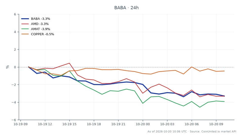 Der Chart zeigt die jüngste Performance von Alibaba Group Holdings Ltd. (BABA) zusammen mit verwandten Aktien und Rohstoffen. Alibaba eröffnete bei 110,105 USD und schloss bei 107,11 USD, was einem Rückgang von 2,72 % in den letzten 24 Stunden entspricht. Die Aktie erreichte in diesem Zeitraum ein Hoch von 110,83 USD und ein Tief von 106,66 USD. Im Vergleich dazu verzeichnete Advanced Micro Devices (AMD) einen Rückgang von 2,63 %, während Applied Materials (AMAT) um 3,14 % fiel. Der Kupfermarkt erlebte einen leichten Rückgang von 0,14 %. Diese Daten deuten darauf hin, dass Alibaba trotz des allgemeinen Abwärtstrends im Technologiesektor eine der widerstandsfähigeren Performances unter seinen Konkurrenten aufweist.