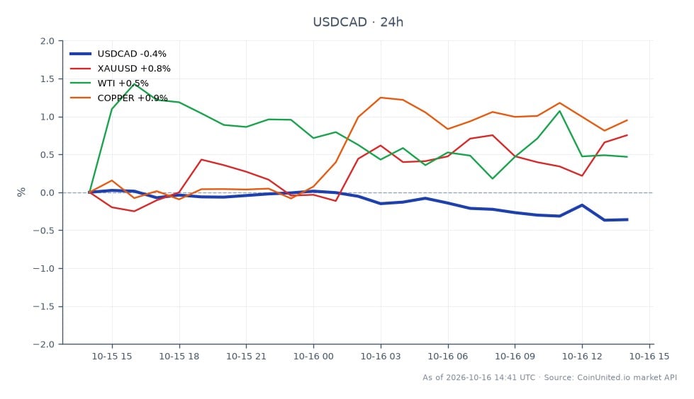 La paire de devises USD/CAD a ouvert à 1,419565 et clôturé à 1,41442, marquant une variation sur 24 heures de -0,36 %. Durant cette période, la paire a atteint un sommet de 1,420665 et un creux de 1,413445. En comparaison, les marchés connexes ont affiché des mouvements positifs, avec une hausse de 0,83 % pour le XAU/USD (Or), une augmentation de 1,33 % pour le WTI (West Texas Intermediate Crude Oil) et une hausse de 1,27 % pour le Cuivre. Malgré le modeste soutien de l'USD/CAD, il est resté dans le rouge, indiquant un décalage de performance par rapport aux autres matières premières. Le sentiment général du marché semble actuellement favoriser les matières premières par rapport à la paire USD/CAD.