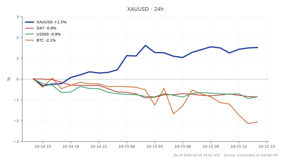 The chart illustrates the performance of Gold (XAUUSD) against the US Dollar over the last 24 hours. Gold opened at $4,088.265 and closed at $4,155.8, marking a significant increase of 1.65%. The highest price reached during this period was $4,168.69, while the lowest was $4,073.435. In contrast, the US Dollar Index (DXY) decreased by 0.9%, and the S&P 500 (US500) fell by 0.95%. Bitcoin (BTC) also experienced a decline of 2.49%. This data indicates that leveraged longs in gold found support above $4,100, although the $4,200 resistance level remains unbroken. The overall market sentiment shows gold as a leader in this cross-market analysis, with other assets like BTC and US500 lagging behind.