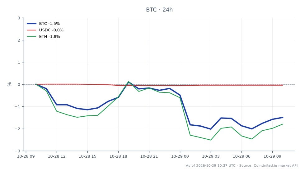 The chart illustrates the recent performance of Bitcoin (BTC) over a 24-hour period, showing an opening price of $81,520 and a closing price of $80,242, which reflects a decrease of 1.57%. During this timeframe, Bitcoin reached a high of $81,758 and a low of $79,667, indicating significant volatility. In comparison, related cryptocurrencies showed minor fluctuations, with USD Coin (USDC) experiencing a slight decline of 0.04% and Ethereum (ETH) dropping by 2.0%. This data highlights Bitcoin as the primary asset in focus, with a notable decline compared to its counterparts, particularly Ethereum, which has a more pronounced percentage drop.