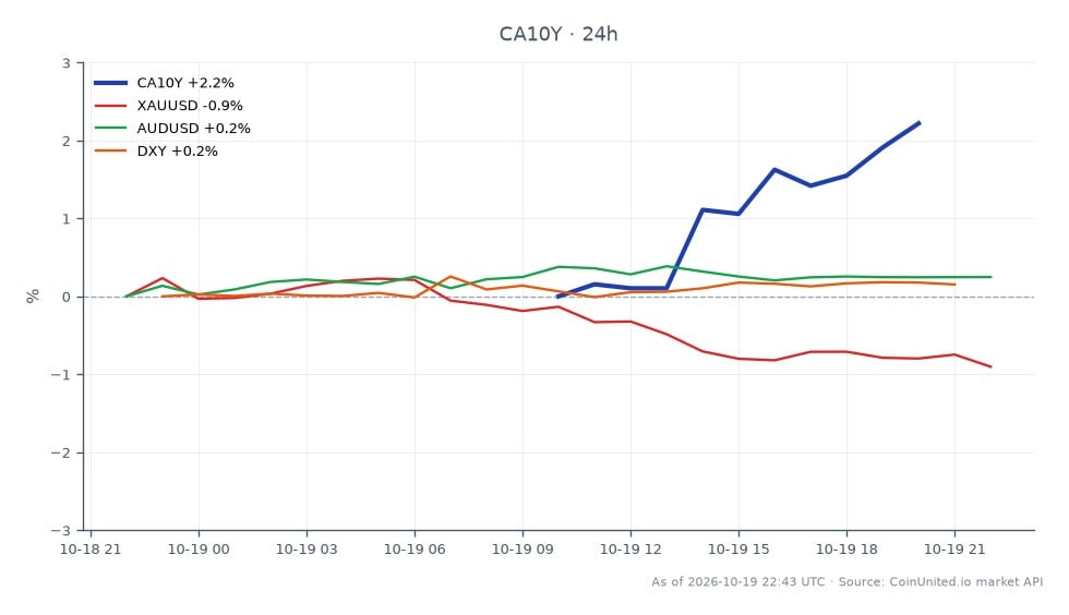 The chart illustrates the performance of the Canada 10 Year Yield (CA10Y) over the last 24 hours. The yield opened at 3.874% and closed at 3.962%, marking a significant increase of 2.27%. The yield reached a high of 3.963% and a low of 3.862%. In the related markets, XAUUSD (gold) experienced a decline of 0.44%, while AUDUSD (Australian dollar) and DXY (US dollar index) both saw a slight increase of 0.12%. The CA10Y yield's upward movement indicates a potential tightening in monetary policy, contrasting with the performance of gold, which typically reacts inversely to rising yields. This cross-market analysis highlights the CA10Y as a clear leader in this timeframe, with other assets showing mixed results.