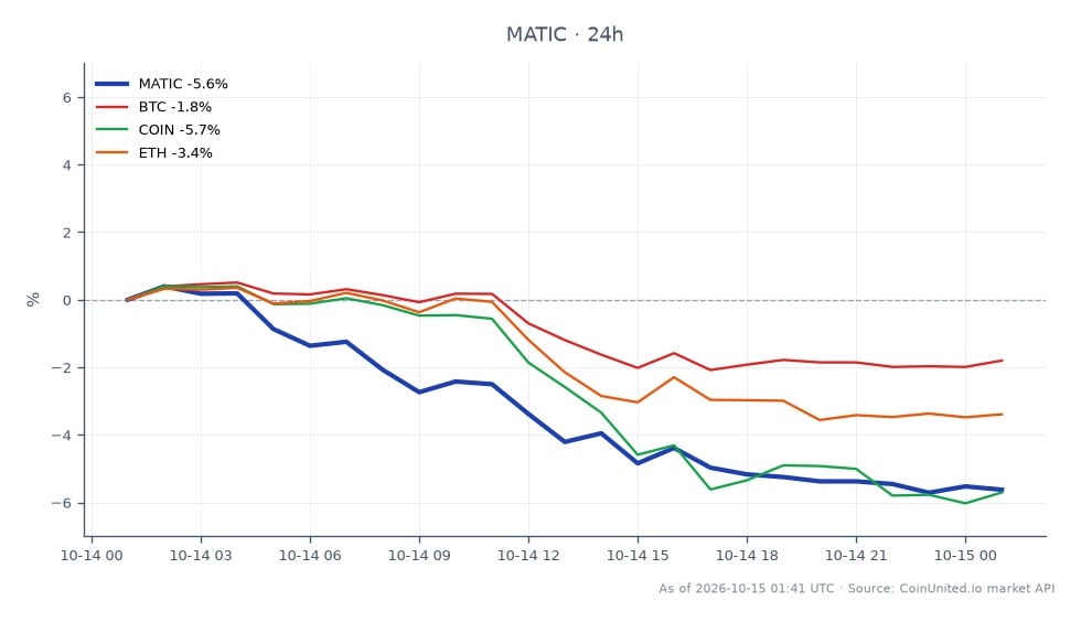 Polygon (MATIC) の最近のパフォーマンスと、関連する仮想通貨市場の資産を比較したチャート。MATICは24時間で0.10129ドルで始まり0.09548ドルで終了し、5.74%の下落を記録しました。この期間の最高値は0.10196ドル、最安値は0.09501ドルでした。比較すると、ビットコイン (BTC) は1.9%、イーサリアム (ETH) は3.45%下落し、コインベース (COIN) は5.84%とより大幅な下落を記録しました。このデータは、MATICが市場で遅れをとっており、BTCおよびETHと比較してパフォーマンスが劣るものの、パーセンテージ損失の点でCOINをわずかに上回っていることを示しています。
