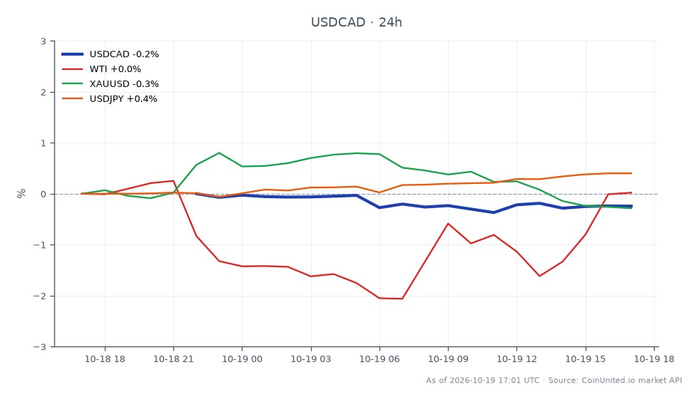 The chart illustrates the performance of the US Dollar against the Canadian Dollar (USDCAD) over the last 24 hours. The currency pair opened at 1.413045 and closed at 1.40948, marking a decrease of 0.25%. The highest price reached was 1.413045, while the lowest was 1.40707. In related markets, WTI crude oil saw a slight increase of 0.02%, while gold (XAUUSD) declined by 0.27%. The USDJPY currency pair experienced a rise of 0.42%. The notable performance in this context is the significant rise in fuel oil prices, which surged by 58%, influencing the Canadian CPI to rise to 3.1%. This economic data could lead to potential adjustments in the Bank of Canada's monetary policy, impacting USD/CAD leverage zones.