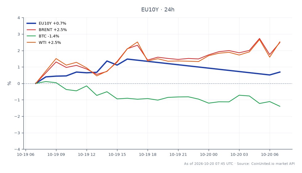 The Euro 10 Year Yield (EU10Y) opened at 3.405% and closed at 3.442%, marking a 1.09% increase over the last 24 hours. The yield reached a high of 3.4725% and a low of 3.4%. In related markets, Brent crude oil prices increased by 2.46%, while WTI crude oil saw a higher rise of 2.62%. In contrast, Bitcoin (BTC) experienced a decline of 1.53%. The upward movement in the Euro 10 Year Yield suggests a hawkish sentiment from the European Central Bank (ECB), which may be impacting leverage positions across EUR, Bunds, and European equities, creating potential traps for traders. The rise in oil prices could also influence inflation expectations, further complicating the trading landscape for leveraged positions.
