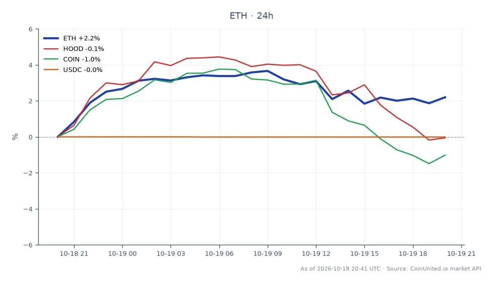 图表展示了以太坊（ETH）与其他相关资产在市场上的近期表现。以太坊开盘价为2,336.90美元，收盘价为2,401.80美元，在过去24小时内上涨了2.78%。在此期间，价格在2,333.20美元至2,445.50美元之间波动。相比之下，相关资产表现各异：罗宾汉市场（HOOD）小幅下跌0.05%，Coinbase Global（COIN）下跌0.7%，USD Coin（USDC）下跌0.01%。数据显示，以太坊是所列资产中的明显领导者，展现出积极的势头，而相关股票则面临小幅亏损。