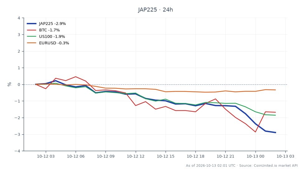 The Nikkei 225 Index (JAP225) opened at 69,081.0 and closed at 67,092.0, marking a significant decline of 2.88% over the last 24 hours. The index reached a high of 69,269.0 and a low of 67,070.0 during this period. In comparison, Bitcoin (BTC) experienced a decrease of 1.51%, while the US100 index fell by 1.82%. The EUR/USD currency pair showed a smaller decline of 0.4%. The Nikkei 225's notable drop indicates heightened concerns regarding Japan's wholesale inflation and potential Bank of Japan rate hikes, putting pressure on both the USD/JPY exchange rate and the overall market sentiment. Among the related assets, the US100 index was the laggard with the steepest decline, reflecting broader market volatility.