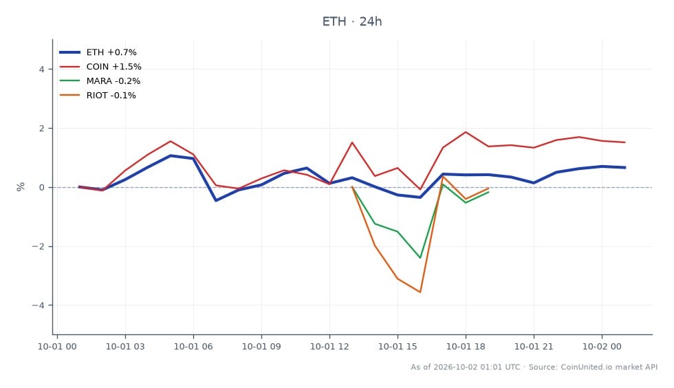 The chart illustrates the performance of Ethereum (ETH) over a 24-hour period, showing an opening price of $2,683.40 and a closing price of $2,706.10, which reflects a 0.85% increase. The highest price reached was $2,720.90, while the lowest was $2,671.60, indicating a relatively stable trading range. In comparison, related assets show varied performance: COIN (Coinbase) experienced a 1.61% increase, while MARA (Marathon Digital Holdings) and RIOT (Riot Blockchain) faced declines of 0.84% and 2.15%, respectively. This data suggests that while Ethereum maintained a slight upward trend, the related stocks of cryptocurrency mining companies lagged behind, with RIOT showing the most significant loss. Leveraged traders should note these discrepancies in performance across the crypto and stock markets.