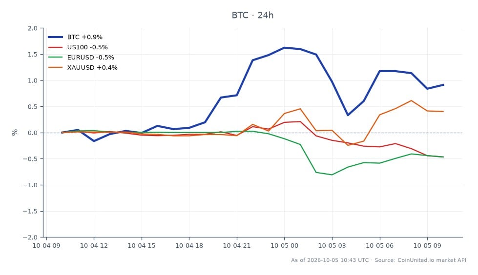 ビットコインの最近のパフォーマンスを示すチャート。始値85,191ドル、終値85,997ドルで、過去24時間で0.95%の上昇を記録。この期間の高値は86,966ドル、安値は85,050ドルだった。対照的に、関連市場ではNASDAQ 100 (US100) が0.51%下落し、EUR/USDペアが0.42%下落した一方、金 (XAU/USD) は0.42%上昇した。これは、ビットコインが株式市場と外国為替市場の両方をアウトパフォームしており、伝統的市場がまちまちな結果にもかかわらず、仮想通貨空間で強い強気センチメントを示唆していることを示している。レバレッジ清算マップもトレーダーの潜在的な清算ポイントを示しており、現在の市場環境におけるボラティリティを強調している。