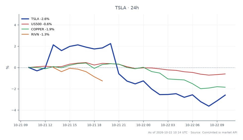 In Q3 2026, Tesla, Inc. (TSLA) reported an earnings per share (EPS) that exceeded estimates by 12%. The stock opened at $379.345 but closed at $369.72, reflecting a decline of 2.54% over the last 24 hours. The intraday trading range saw a high of $394.94 and a low of $365.195. In the broader market context, the S&P 500 (US500) declined by 0.56%, copper prices fell by 1.62%, and Rivian Automotive (RIVN) dropped by 1.19%. This mixed performance indicates a potential leverage trap for bullish traders, as Tesla's auto revenue decline raises concerns despite the positive EPS surprise.