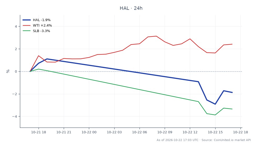 The chart illustrates the performance of Halliburton Company (HAL) over the last 24 hours, showing an opening price of $33.315 and a closing price of $32.955, which represents a decline of 1.08%. The stock reached a high of $34.31 and a low of $32.345 during this period. In comparison, related assets show varied performance: West Texas Intermediate (WTI) crude oil increased by 2.71%, while Schlumberger Limited (SLB) saw a decrease of 2.93%. This data highlights Halliburton's underperformance relative to WTI, which is a notable leader in this cross-market scenario, while SLB lags behind both HAL and WTI.