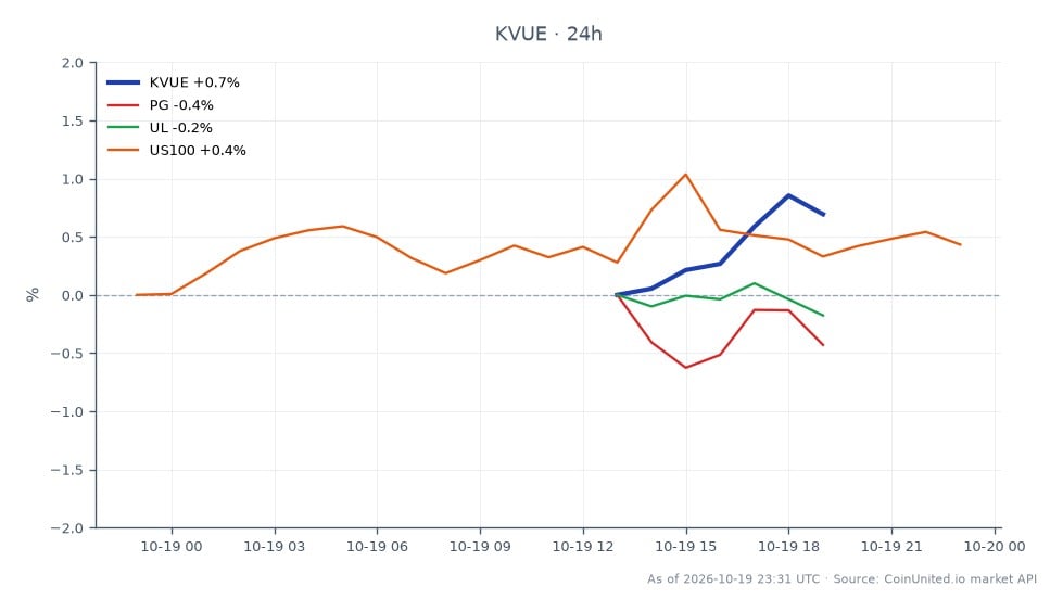 The chart displays the recent trading performance of Kenvue Inc. (KVUE), which opened at $18.685 and closed at $18.865, marking a 0.96% increase over the last 24 hours. The stock reached a high of $18.915 and a low of $18.67 during this period. In comparison, related stocks showed minimal movement, with Procter & Gamble (PG) increasing by 0.04%, Unilever (UL) rising by 0.15%, and the US100 index gaining 0.47%. Kenvue's performance indicates a slight upward trend, while the related stocks exhibited relatively stable prices with no significant leaders or laggards in this cross-market analysis.