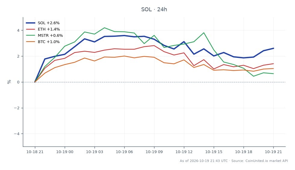 图表展示了 Solana (SOL) 在加密货币市场中与其他资产的近期交易活动。SOL 开盘价为 101.16 美元，收盘价为 104.70 美元，在过去 24 小时内上涨了 3.5%。在此期间，价格在 101.00 美元的低点和 106.17 美元的高点之间波动。相比之下，以太坊 (ETH) 上涨了 2.26%，比特币 (BTC) 上涨了 1.35%，MicroStrategy (MSTR) 上涨了 1.18%。数据显示，尽管 SkyAI 清仓其全部 SOL 财库并进行了 2 亿美元的回购，导致看跌情绪蔓延，但 SOL 在过去 24 小时内的表现优于同行。这一战略举措可能预示着杠杆 SOL 交易者需要谨慎，因为它可能影响市场动态和价格波动。