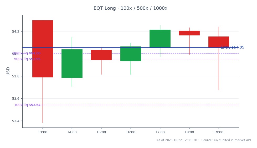 The chart illustrates the trading performance of EQT Corporation (EQT) in the stock market over the last 24 hours. The stock opened at €54.30 and closed slightly lower at €54.055, marking a decrease of 0.45%. The highest price reached during this period was €54.30, while the lowest was €53.385. For leveraged trading, a long position was entered at €54.055 with tiered investments of €100, €500, and €1000. The chart indicates EQT's relatively stable performance despite the slight decline, reflecting the broader market sentiment towards the recent €9.6 billion takeover bid for Qiagen. No significant leaders or laggards were noted in the immediate context of EQT's trading activity.