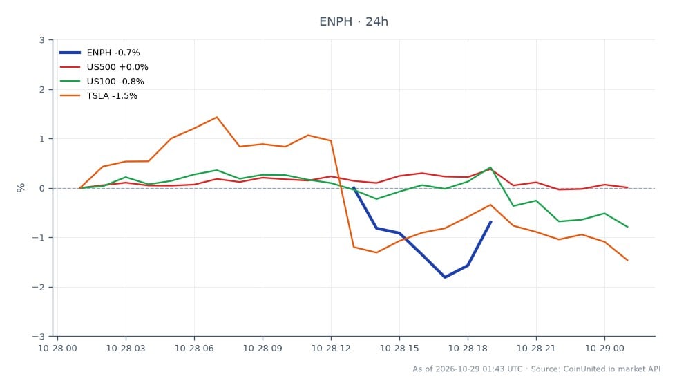 Enphase Energy, Inc. (ENPH) experienced a significant decline, closing at $24.985 after opening at $24.645, marking a high of $25.915 and a low of $24.08. This represents a 1.38% increase over the last 24 hours, despite the recent Q3 earnings report leading to a sharp drop of -15.78%. In comparison, the broader markets showed slight declines with the S&P 500 (US500) down by -0.09%, the Nasdaq 100 (US100) down by -0.75%, and Tesla (TSLA) down by -1.65%. The sharp drop in Enphase's stock price may present opportunities for leveraged traders, particularly those monitoring the volatility in the energy sector.