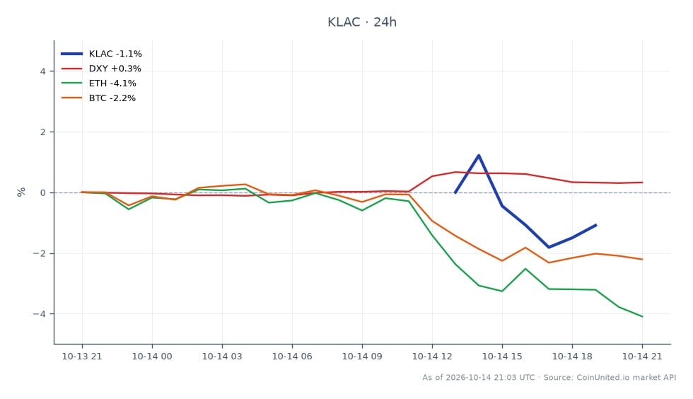 该图表展示了KLA公司（KLAC）在宏观通胀压力影响半导体行业的背景下的表现。KLAC开盘价为180.965美元，收盘价为179.46美元，在过去24小时内下跌了0.83%。在此期间，该股最高触及184.565美元，最低跌至177.39美元。在相关市场中，美元指数（DXY）上涨了0.33%，而以太坊（ETH）和比特币（BTC）分别下跌了4.04%和2.07%。这些数据突显了科技行业，特别是芯片股的整体看跌情绪，KLAC的跌幅相比加密货币市场的跌幅更为温和。