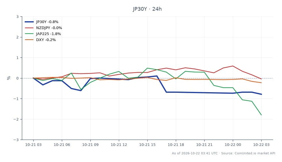 The chart illustrates the performance of the Japan 30 Year Yield (JP30Y) over the past 24 hours, opening at 3.929% and closing slightly lower at 3.899%. The yield reached a high of 3.937% and a low of 3.899%, reflecting a decrease of 0.76% in this period. Related markets show the NZDJPY down by 0.19%, the JAP225 index declining by 2.25%, and the DXY (US Dollar Index) falling by 0.25%. The significant decrease in the JAP225 indicates a lagging performance compared to the other related assets, suggesting a potential impact from the anticipated Bank of Japan rate hike consensus, which has surged to 83%. This shift may influence leveraged carry trades as traders adjust their positions in response to the changing interest rate environment.