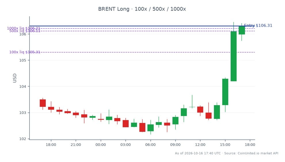 The chart illustrates the performance of Brent Crude Oil over a 24-hour period, showing an opening price of $103.505 and a closing price of $106.315. The commodity reached a high of $106.455 and a low of $102.175, resulting in a percentage change of 2.71%. The leverage section indicates a long position with an entry price of $106.315, and three tiers of investment set at $100, $500, and $1000. This data reflects a bullish trend in the energy sector, particularly as small-cap energy mergers and acquisitions signal consolidation momentum.
