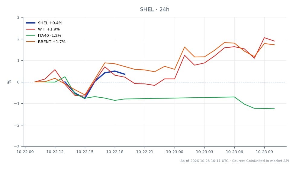 The chart illustrates the performance of Shell PLC (SHEL) over the past 24 hours, showing an opening price of $106.535 and a closing price of $105.765, resulting in a decrease of 0.72%. The stock reached a high of $106.62 and a low of $104.15 during this period, with a total of 7 candlesticks representing trading activity. In related markets, West Texas Intermediate (WTI) crude oil saw a price increase of 1.63%, while Brent crude oil rose by 1.78%. Conversely, the Italian stock index (ITA40) experienced a decline of 0.96%. This data indicates that while Shell faced a slight downturn, the energy commodities market, particularly crude oil, showed positive momentum, which may be of interest to leveraged energy traders.