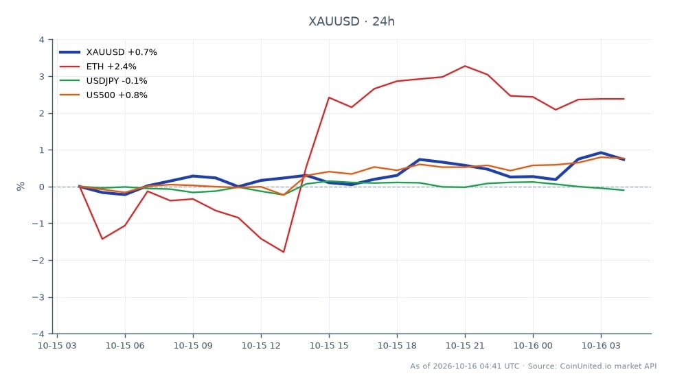 The chart illustrates the performance of Gold (XAUUSD) against the US Dollar over a 24-hour period. Gold opened at $4,145.795 and closed at $4,175.81, marking a price increase of $30.015 or 0.72%. During this period, Gold reached a high of $4,186.415 and a low of $4,130.57, indicating significant volatility. In related markets, Ethereum (ETH) saw a notable increase of 3.42%, while the US Dollar against the Japanese Yen (USDJPY) experienced a minor change of 0.08%. The S&P 500 Index (US500) rose by 0.93%, suggesting a generally positive sentiment in equities. Gold's performance indicates its resilience as leveraged traders anticipate a prolonged period of elevated interest rates, with October and December being critical decision points for monetary policy.
