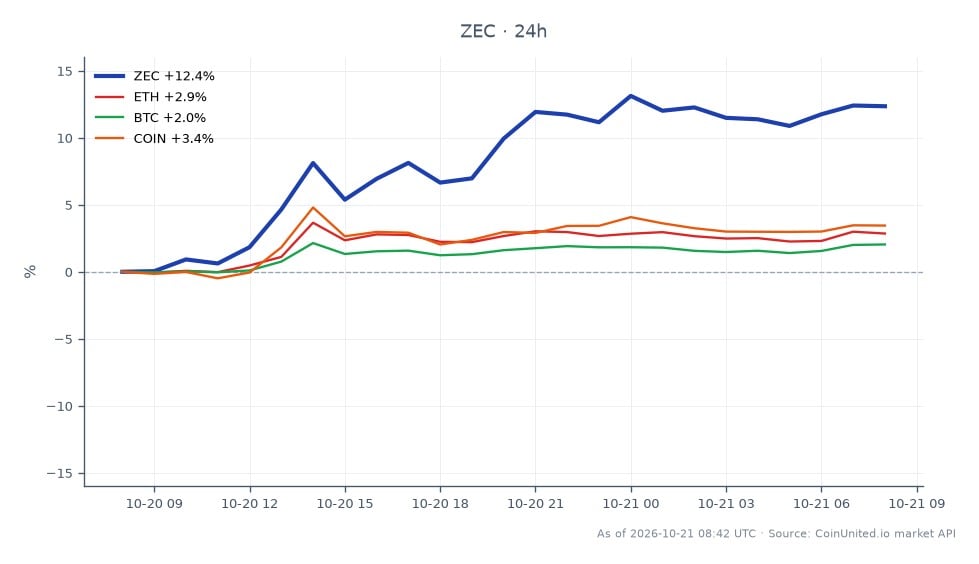 The chart illustrates the recent performance of Zcash (ZEC) in the cryptocurrency market. Over the last 24 hours, ZEC opened at $1,133.00 and closed at $1,269.90, marking a significant increase of 12.08%. The price reached a high of $1,295.70 and a low of $1,122.30 during this period. In comparison, related cryptocurrencies also saw positive movements, with Ethereum (ETH) increasing by 2.62%, Bitcoin (BTC) rising by 2.02%, and Coinbase (COIN) gaining 3.22%. Zcash's performance stands out as the strongest among these assets, reflecting a notable bullish sentiment ahead of the NU7 upgrade scheduled for November 2026, which is expected to enhance transaction speeds significantly.