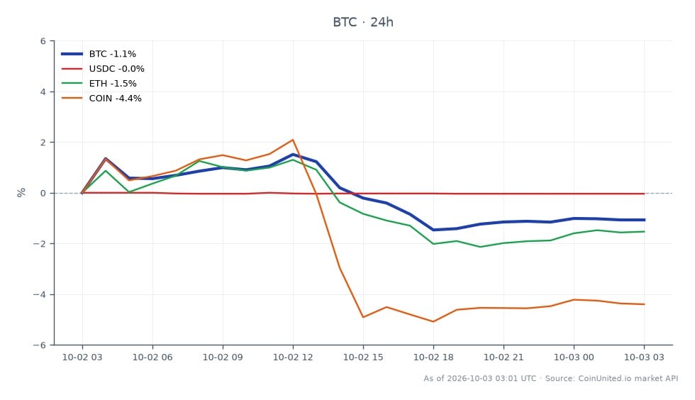 The chart displays the recent performance of Bitcoin (BTC) in the crypto market, opening at $85,162 and closing at $84,561, reflecting a decrease of 0.71% over the last 24 hours. The price fluctuated between a high of $87,222 and a low of $83,842 during this period. Related assets show varying performance: USDC decreased by 0.04%, Ethereum (ETH) fell by 1.6%, and Coinbase (COIN) dropped by 3.88%. Bitcoin's relatively stable position at $84,561 amidst the declines in ETH and COIN indicates its resilience, making it a leader in this cross-market analysis. The liquidation map suggests potential leverage positions could be impacted as BTC holds above critical support levels.