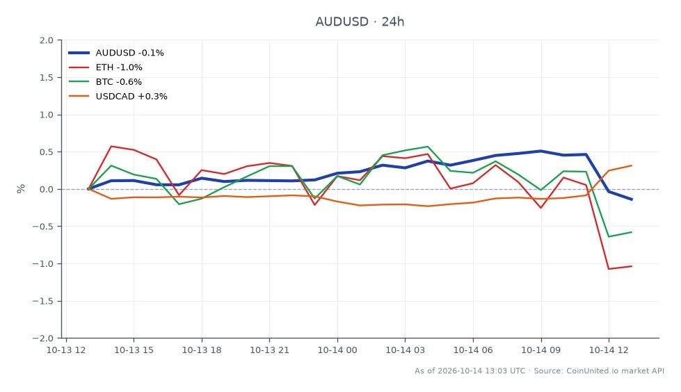 Le graphique illustre la performance du dollar australien (AUD) par rapport au dollar américain (USD) au cours des dernières 24 heures. La paire AUD/USD a ouvert à 0,697905 et a clôturé légèrement plus bas à 0,696595, marquant une baisse de 0,19 %. Le prix le plus élevé atteint pendant cette période était de 0,701315, tandis que le plus bas était de 0,696565. En comparaison, les actifs connexes ont montré des performances variées : Ethereum (ETH) a diminué de 1,14 %, Bitcoin (BTC) a chuté de 0,69 %, et la paire dollar américain contre dollar canadien (USDCAD) a augmenté de 0,25 %. Cela indique que, bien que la paire AUD/USD ait subi un léger déclin, l'USDCAD a montré de la résilience, ce qui en fait un leader dans cette analyse de marché croisé, tandis que l'ETH et le BTC étaient à la traîne avec leurs pertes respectives.