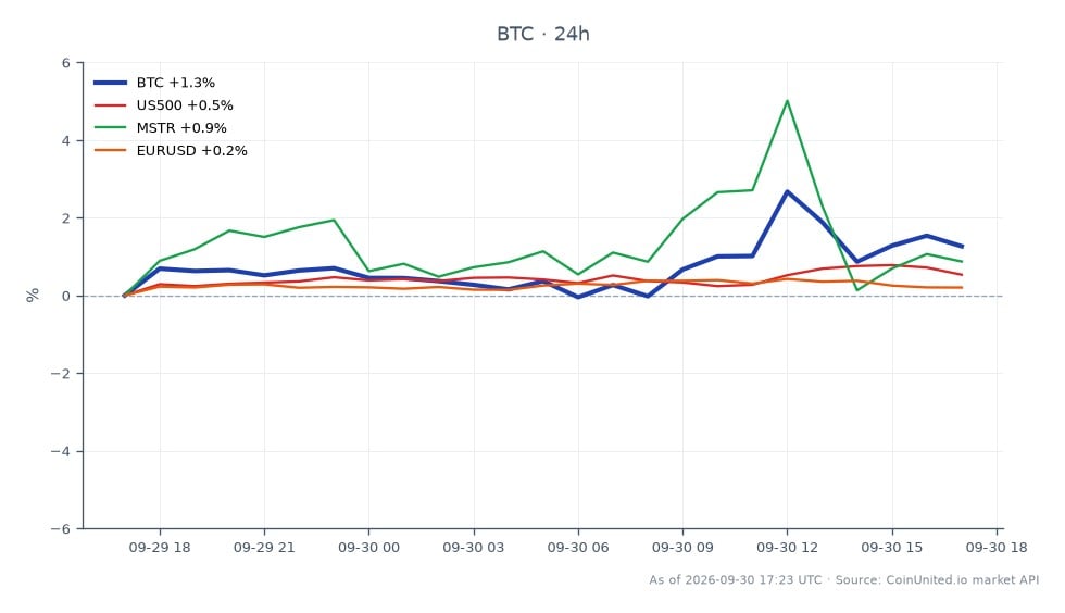 The chart illustrates Bitcoin's price movement over the last 24 hours, showing an opening price of $83,018 and a closing price of $84,092, marking a 1.29% increase. The highest price reached was $85,618, while the lowest was $82,905. In the context of related markets, the S&P 500 (US500) and MicroStrategy (MSTR) both experienced a 0.49% increase, while the EUR/USD currency pair saw a smaller gain of 0.21%. This indicates that Bitcoin outperformed these related assets, suggesting a strong bullish sentiment in the crypto market following the release of softer Consumer Price Index (CPI) data, which may have influenced trading behavior across multiple markets. The leverage liquidation map may reflect increased activity as traders react to these price movements, particularly in Bitcoin, which is leading the charge in this cross-market ripple effect.