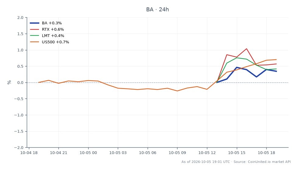 The chart displays the recent performance of The Boeing Company (BA) stock, which opened at $193.43 and closed slightly lower at $193.28, marking a decrease of 0.08% over the last 24 hours. The stock reached a high of $193.915 and a low of $191.305 during this period. In comparison, related stocks showed varied performance: Raytheon Technologies (RTX) increased by 0.08%, Lockheed Martin (LMT) rose by 0.29%, and the S&P 500 index (US500) gained 0.72%. Boeing's slight decline contrasts with the upward movements of its peers, highlighting it as a laggard in this cross-market analysis. This performance comes in the context of Boeing's recent $14.7 billion missile seeker contract, which has implications for defense sector valuations and leveraged trading strategies.