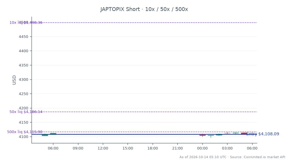 日本 TOPIX 指数开盘报 4103.12 点,收盘小幅上涨至 4108.09 点,较过去 24 小时微涨 0.12%。在此期间,该指数触及高点 4114.88 点,低点 4096.98 点,显示交易区间狭窄。在杠杆交易方面,以收盘价 4108.09 点建立空头头寸,杠杆水平分别为 10 倍、50 倍和 500 倍。这表明采取了战略性方法,以期从近期市场动态(包括影响 Olympus 股价跌至 12 周低点的 FDA 警告)的潜在下行运动中获利。在此次具体市场分析中,未发现明显的领涨或领跌板块,焦点仍集中在该指数的表现上。