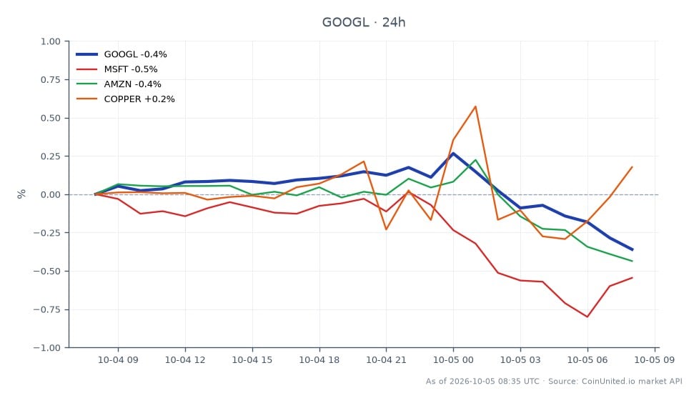 The chart illustrates the recent performance of Alphabet Inc (Google) Class A (GOOGL) stock, which opened at $344.095 and closed at $342.835, reflecting a decrease of 0.37% over the last 24 hours. The stock reached a high of $345.135 and a low of $342.755 during this period, with a total of 25 candles representing trading activity. In comparison, related stocks showed varied performance: Microsoft (MSFT) declined by 0.55%, Amazon (AMZN) fell by 0.45%, while Copper saw a slight increase of 0.23%. GOOGL's relatively smaller decline positions it as a leader among the related assets, while MSFT and AMZN lagged behind in performance.