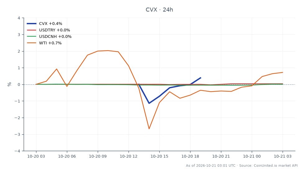The chart illustrates the recent performance of Chevron Corporation (CVX) in the stock market, showing an opening price of $226.57 and a closing price of $225.675, reflecting a slight decrease of 0.4% over the last 24 hours. The stock reached a high of $226.8 and a low of $221.555 during this period, with a total of 7 candlestick formations indicating trading activity. In related markets, the USD/TRY currency pair saw a minor increase of 0.03%, while the USD/CNH remained stable with a 0.0% change. Notably, WTI crude oil prices rose by 0.53%, indicating a potential influence on energy stocks like Chevron. This data suggests that while Chevron experienced a slight decline, the broader energy market, as indicated by WTI, is showing resilience.