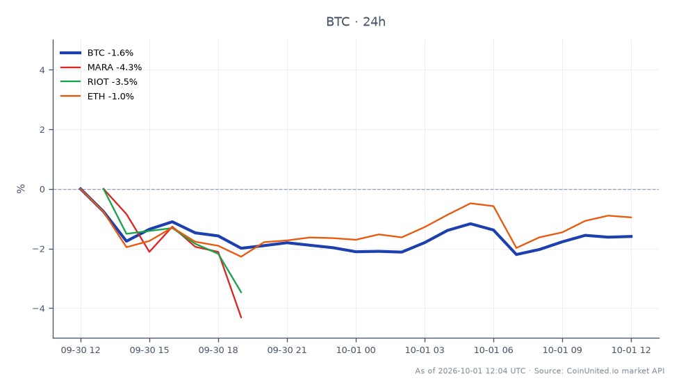Au T1 2026, le Bitcoin (BTC) a ouvert à 83 883 $ et a clôturé légèrement plus haut à 83 898 $, marquant un changement minimal de 0,02 % sur la période de 24 heures. La cryptomonnaie a atteint un sommet de 85 618 $ et un creux de 83 137 $ pendant cette période. Les actions liées ont montré des baisses notables, Marathon Digital Holdings (MARA) chutant de 7,36 % et Riot Blockchain (RIOT) de 6,36 %. En revanche, Ethereum (ETH) a connu une légère augmentation de 0,29 %. Ces données soulignent la stabilité relative du Bitcoin par rapport aux pertes importantes des actions liées, indiquant une divergence potentielle de performance entre la crypto et les actions à effet de levier dans l'environnement de marché actuel.