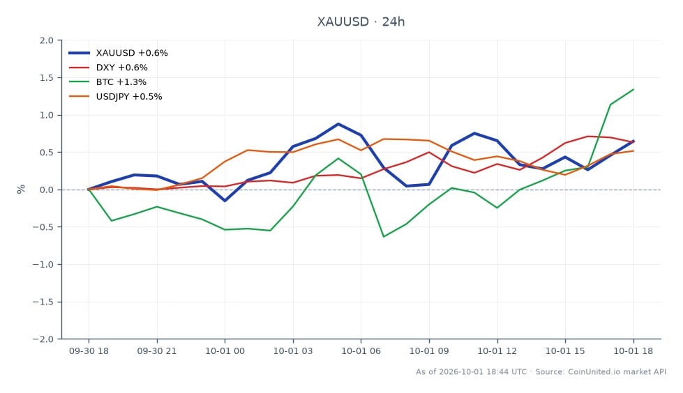 O gráfico ilustra o desempenho do Ouro (XAUUSD) contra o Dólar Americano nas últimas 24 horas. O ouro abriu em US$ 4.151,575 e fechou em US$ 4.178,435, marcando um aumento de preço de 0,65%. O preço mais alto atingido durante este período foi de US$ 4.192,95, enquanto o mais baixo foi de US$ 4.139,335. Em comparação, o Índice do Dólar Americano (DXY) teve um aumento de 0,67%, o Bitcoin (BTC) subiu 1,24% e o USDJPY experimentou um ganho de 0,53%. Dentre eles, o Bitcoin demonstrou o desempenho mais forte, superando o Ouro e o DXY, o que indica um sentimento misto nos mercados à medida que os traders navegam pelas implicações dos pedidos de seguro-desemprego nas expectativas de aumento da taxa do Federal Reserve.